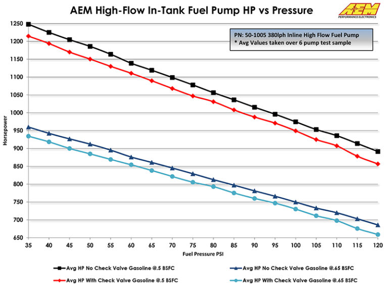 AEM 380LPH Inline High Flow Fuel Pump #50-1005 - Image 6
